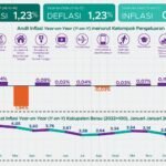Inflasi Kabupaten Berau Turun ke Level Terendah, Hanya 0,28 Persen pada Januari 2025