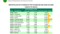 Penduduk Berau Bertambah, Kursi DPRD Berpotensi Naik Jadi 35 pada Pemilu 2029