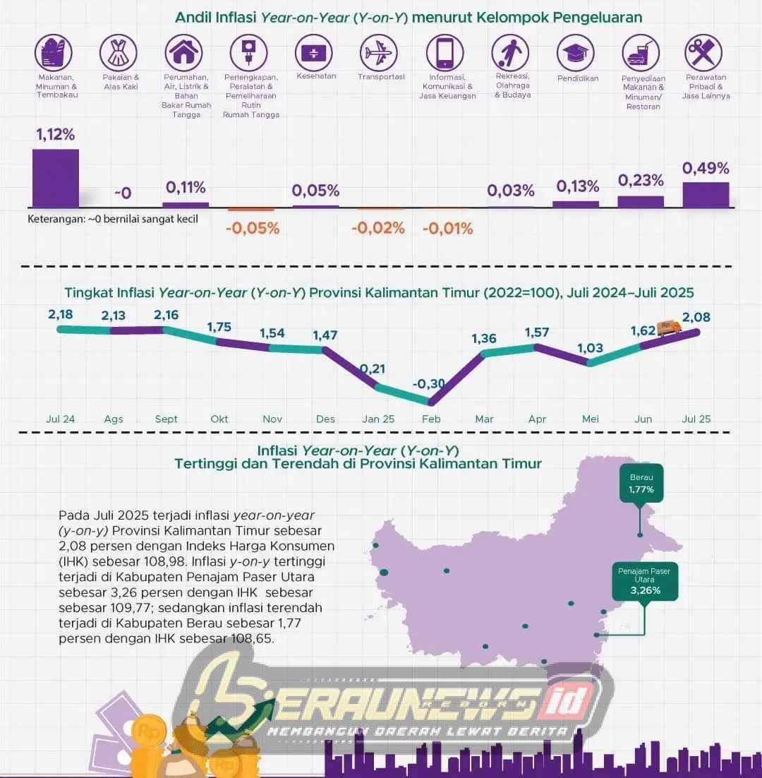 Inflasi Terendah di Kaltim, Berau Tahan Gejolak Harga Konsumen