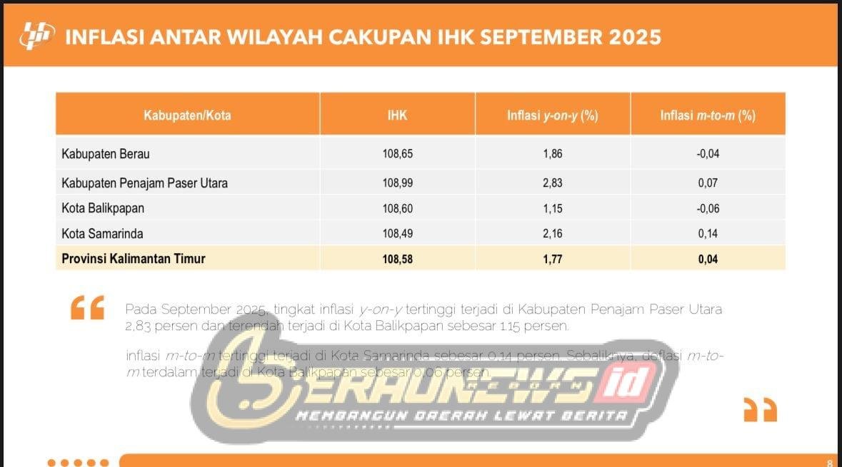 Berau Alami Inflasi 1,86 Persen, BPS Sebut Pola Konsumsi Warga Masih Stabil