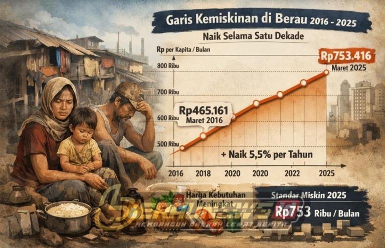 BPS: Garis Kemiskinan Berau Terus Meningkat Sejak 2016