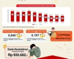 Kemiskinan Kaltim Turun Jadi 5,14 Persen pada Maret 2026