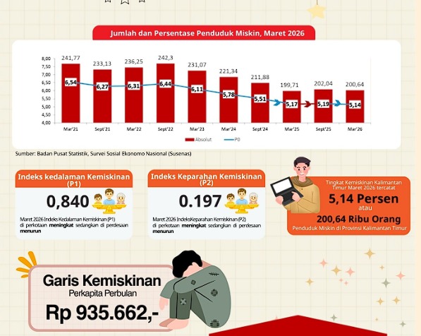 Kemiskinan Kaltim Turun Jadi 5,14 Persen pada Maret 2026